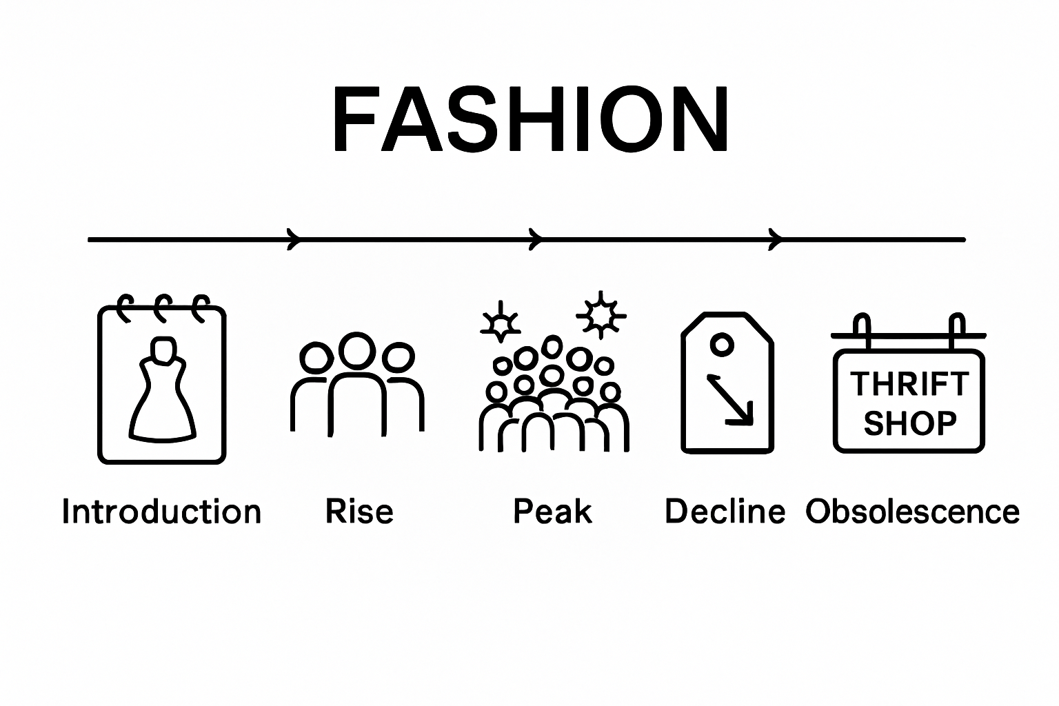 Infographic showing the five phases of the fashion cycle