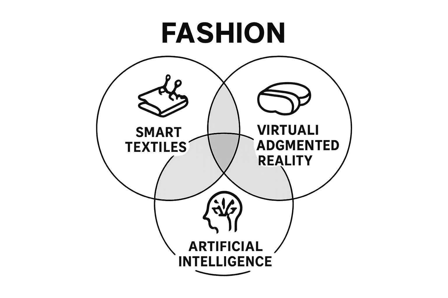 Venn diagram of smart textiles, AI, and VR/AR in fashion