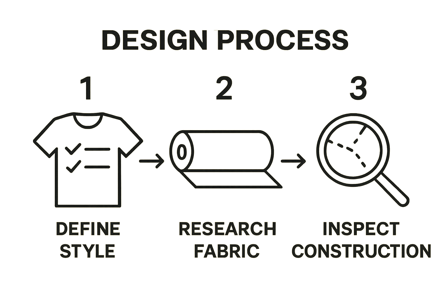 Three-step clothing selection process infographic: style, fabric, construction