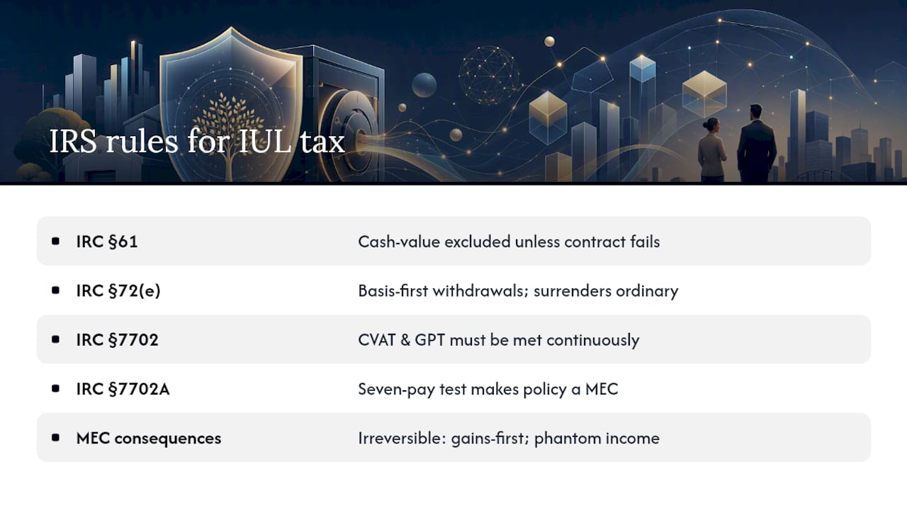 What IRS rules determine whether your IUL income is actually tax-free? — overview diagram
