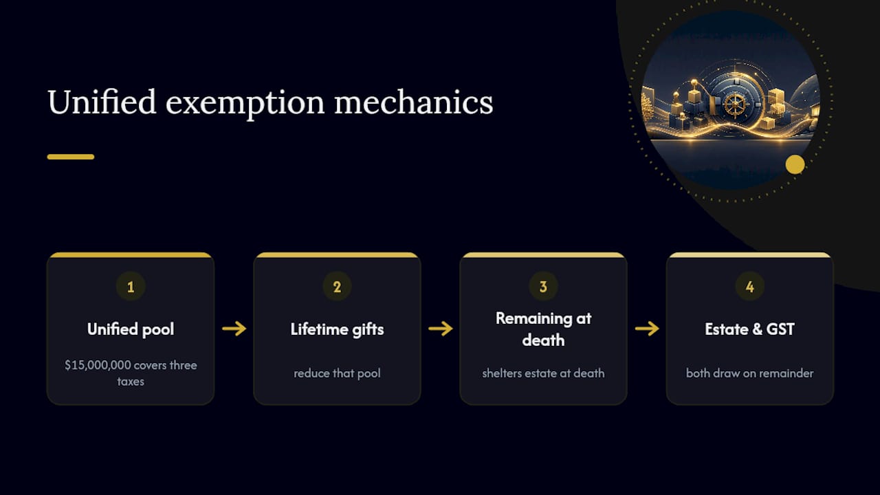 Diagram of unified estate and gift tax exemption mechanics