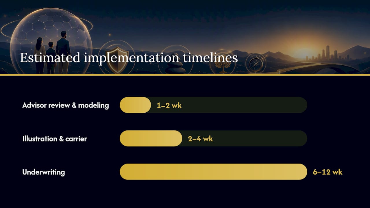 How do you implement an IUL bond-replacement strategy? — overview diagram
