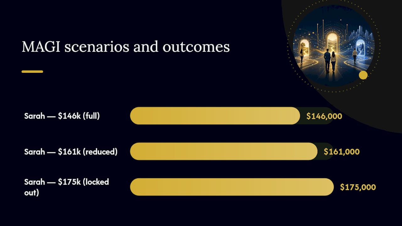 How Do You Calculate MAGI for Roth Eligibility? — overview diagram