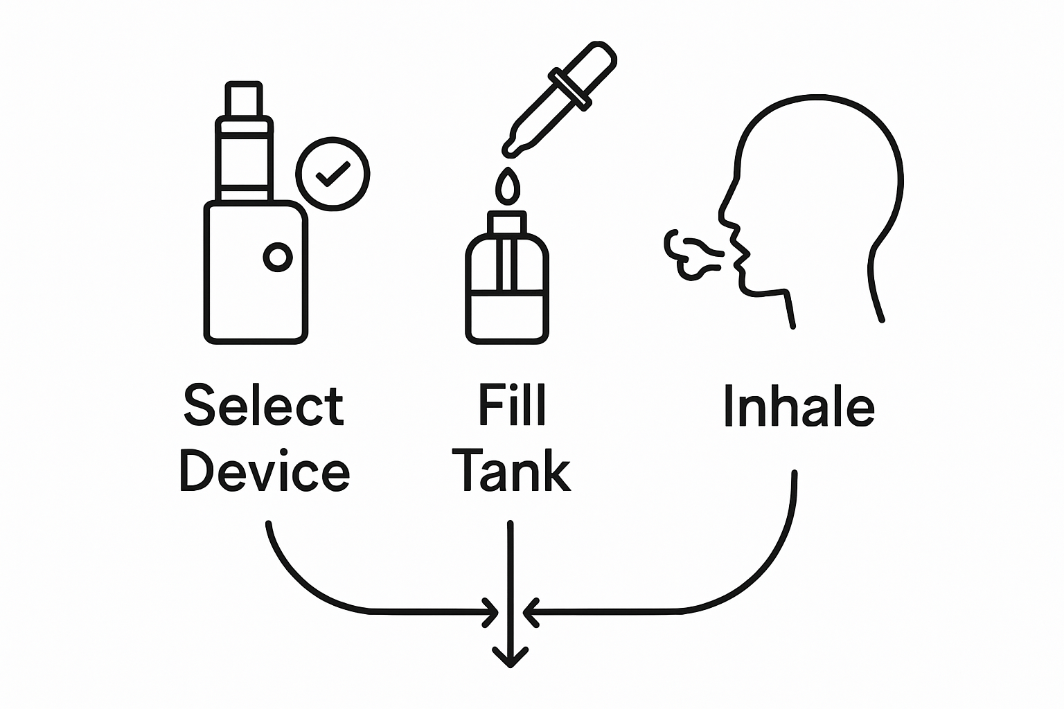 Infographic showing three-step vape use: select device, fill tank, inhale