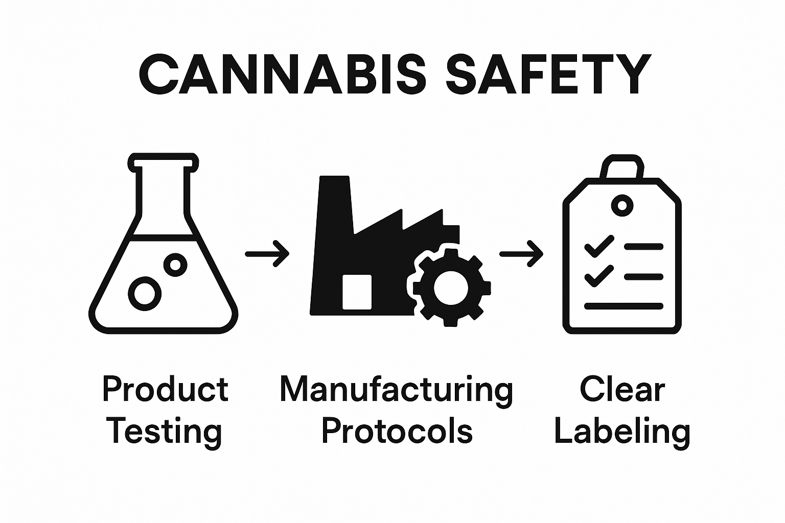 Infographic showing testing, manufacturing, and labeling pillars of cannabis safety standards