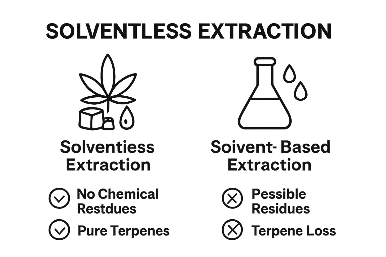 Simple infographic comparing solventless and solvent-based extraction using easy icons.