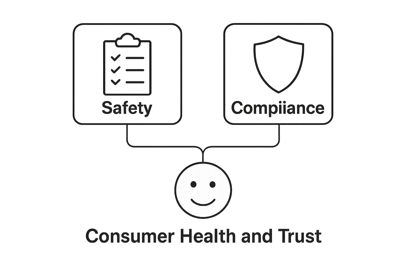 Infographic showing cannabis safety and compliance leading to consumer health