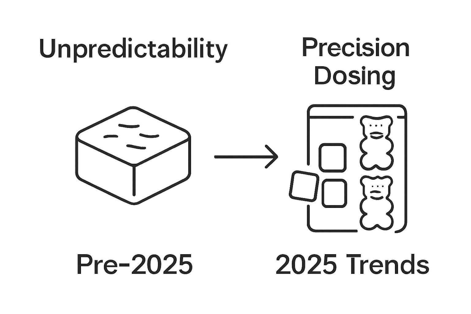 Infographic comparing pre-2025 vs. 2025 cannabis edible trends