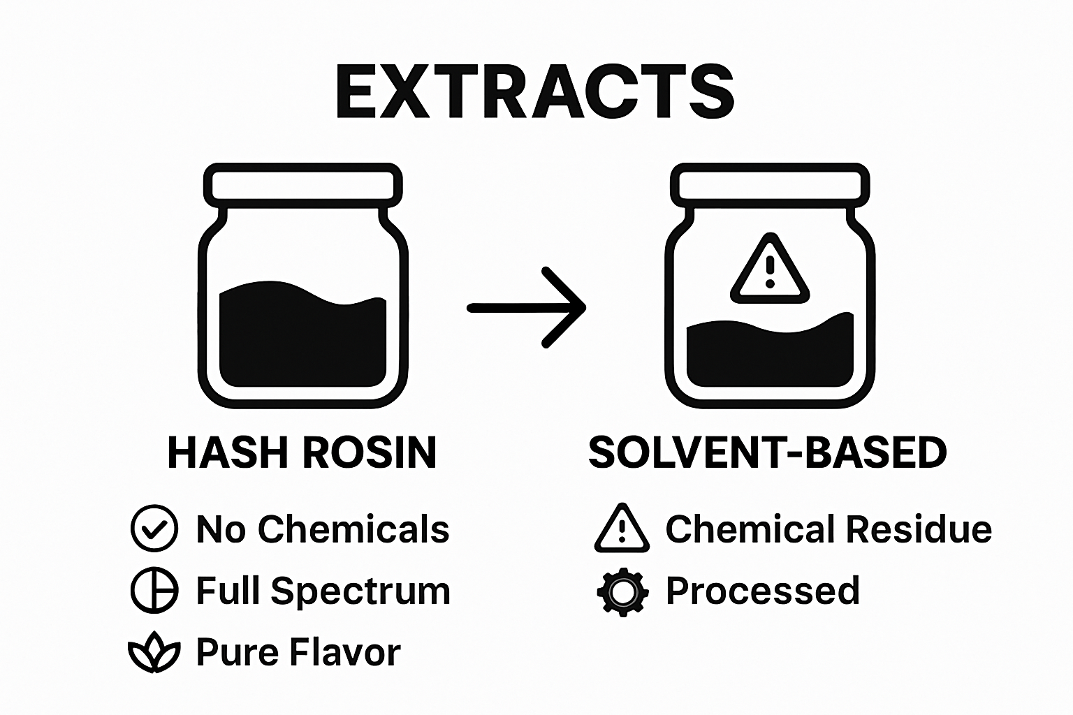 Simple infographic comparing hash rosin to solvent-based extracts