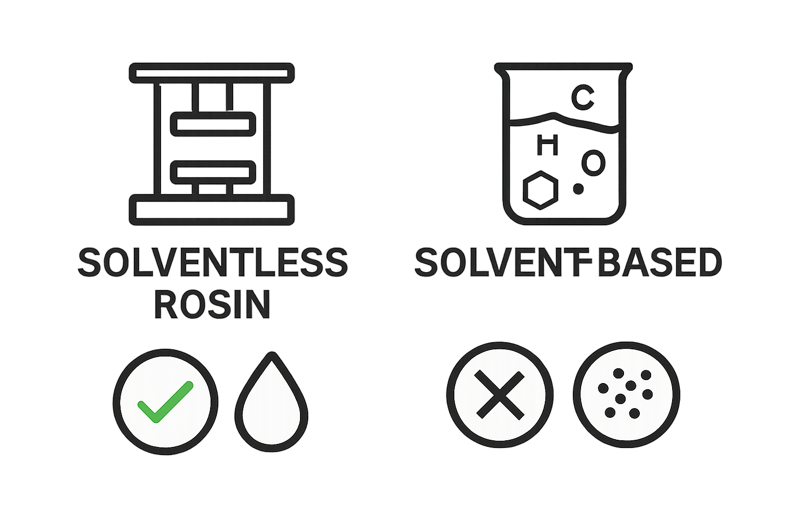 Solventless rosin press versus solvent-based extraction infographic