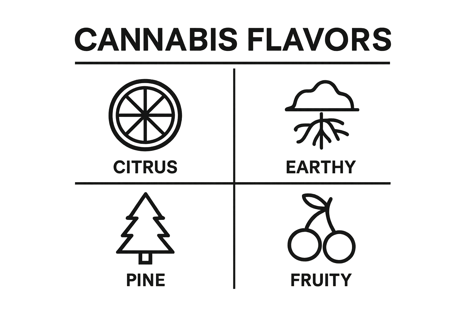 Infographic showing four primary cannabis flavor categories with simple icons