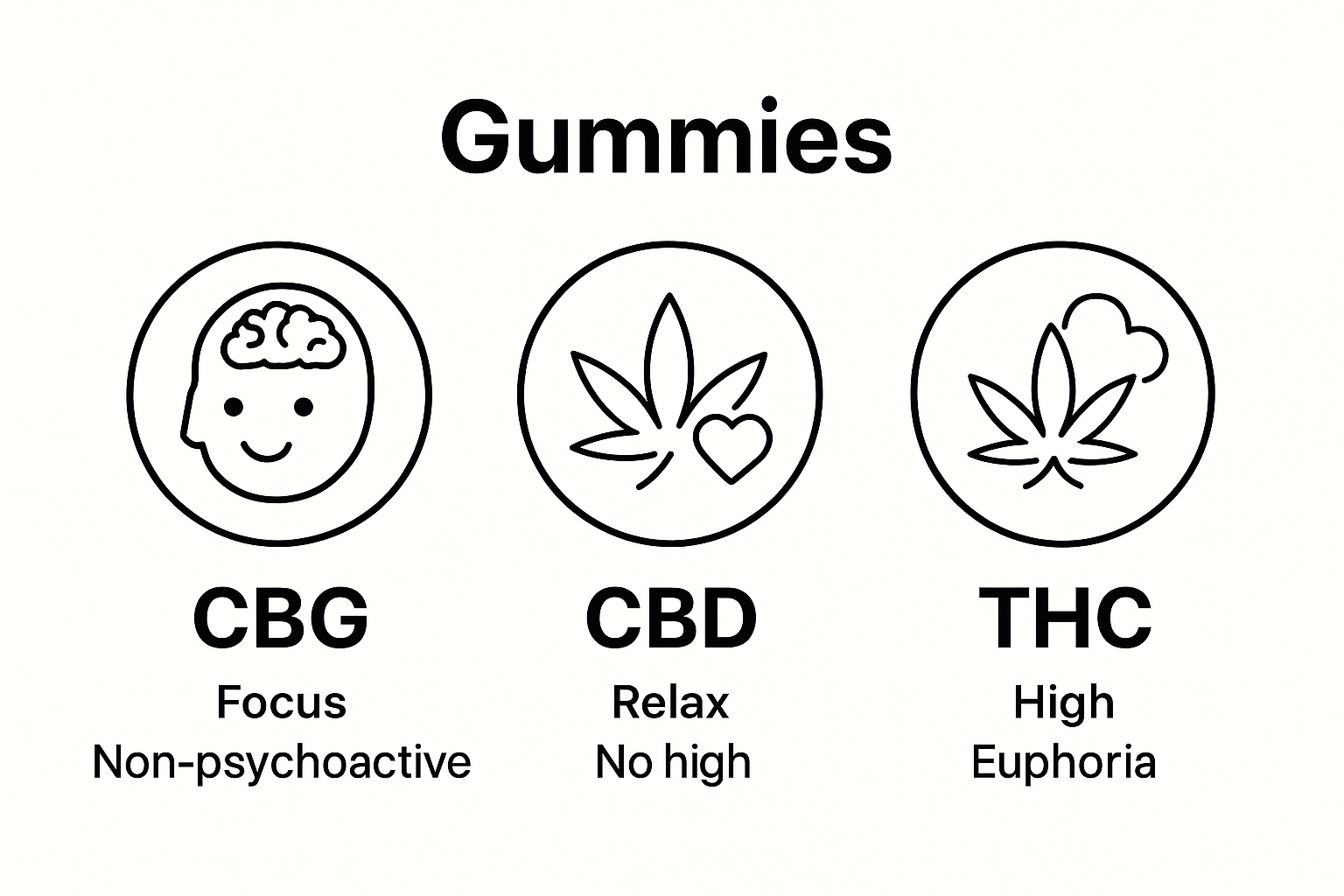 Infographic comparing CBG, CBD, and THC effects in gummies