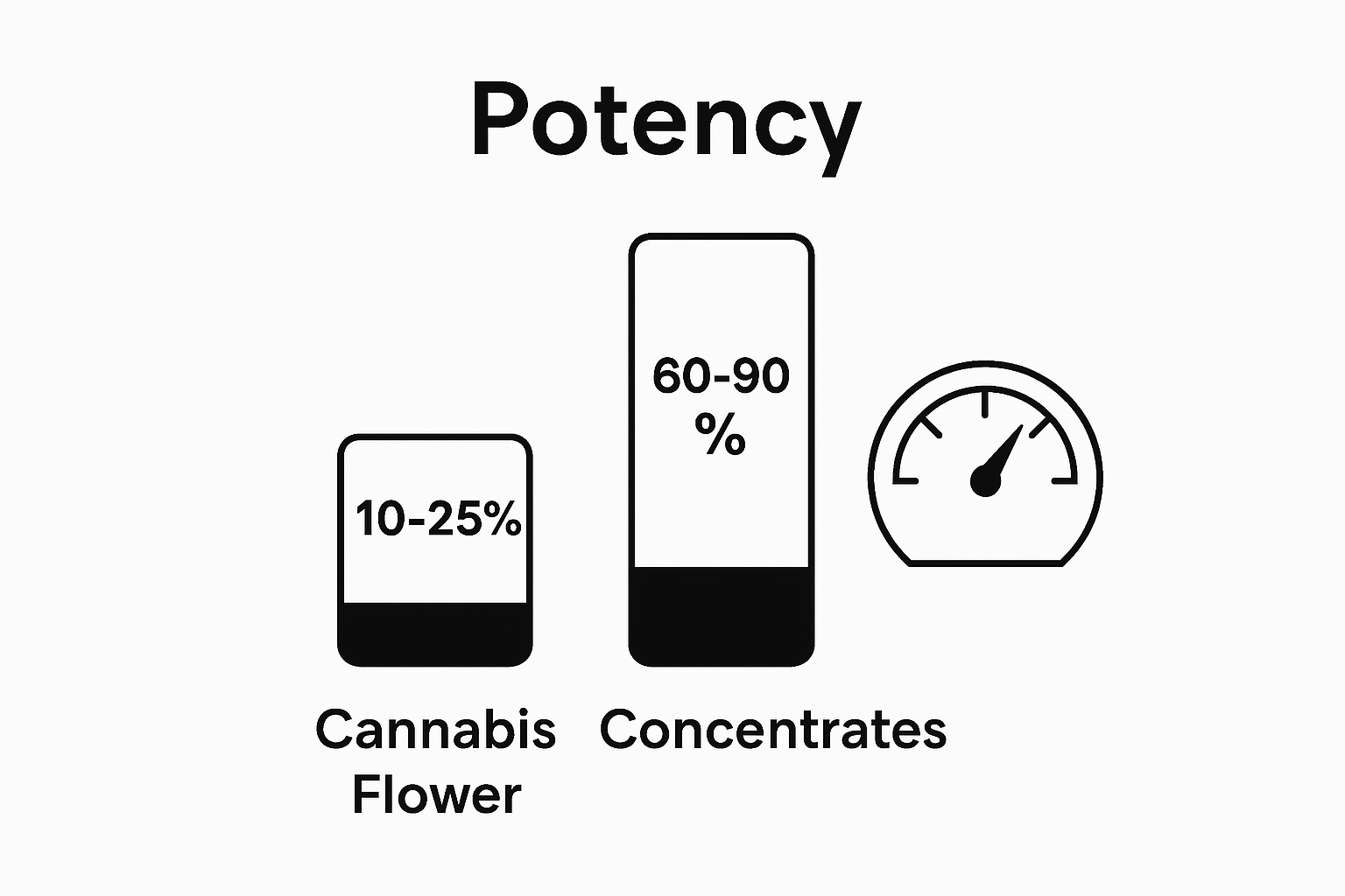 Infographic comparing THC potency in flower vs concentrates