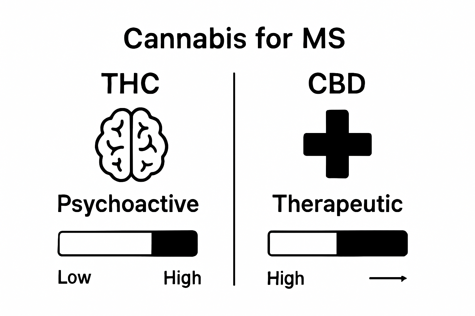Infographic comparing THC and CBD effects for multiple sclerosis