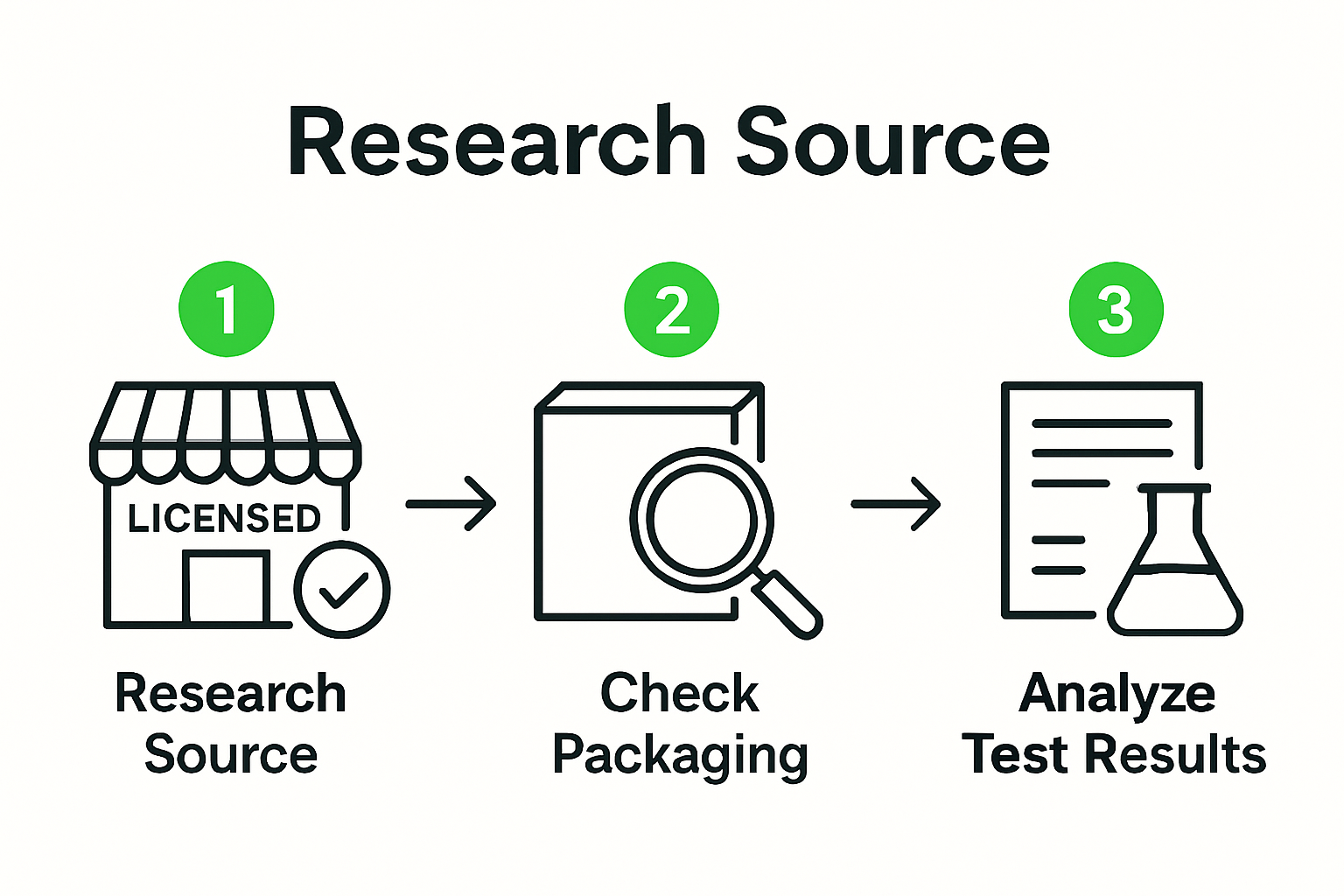 Three-step cannabis authenticity verification infographic