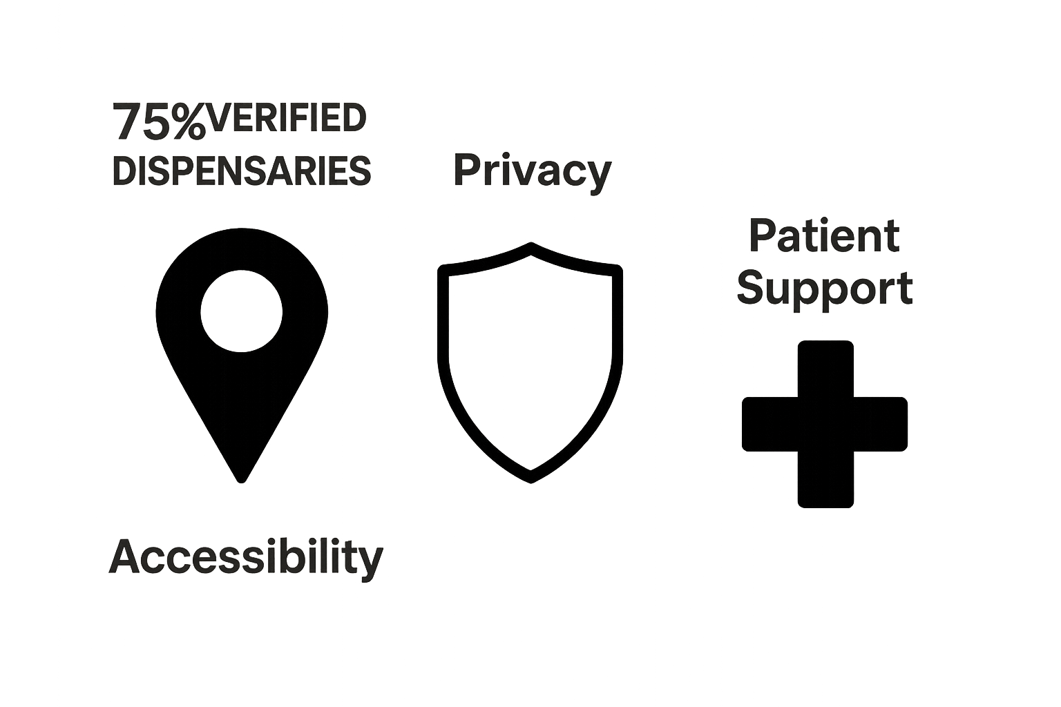 Infographic comparing accessibility, privacy, and patient support in digital dispensaries