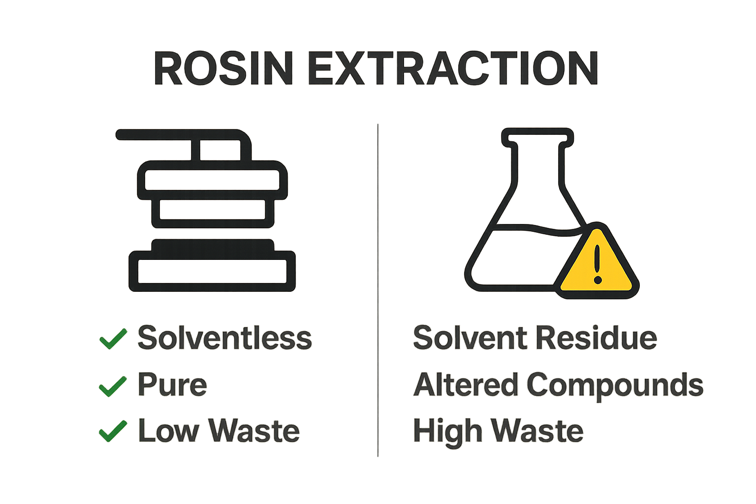 Infographic comparing rosin vs. solvent-based extraction