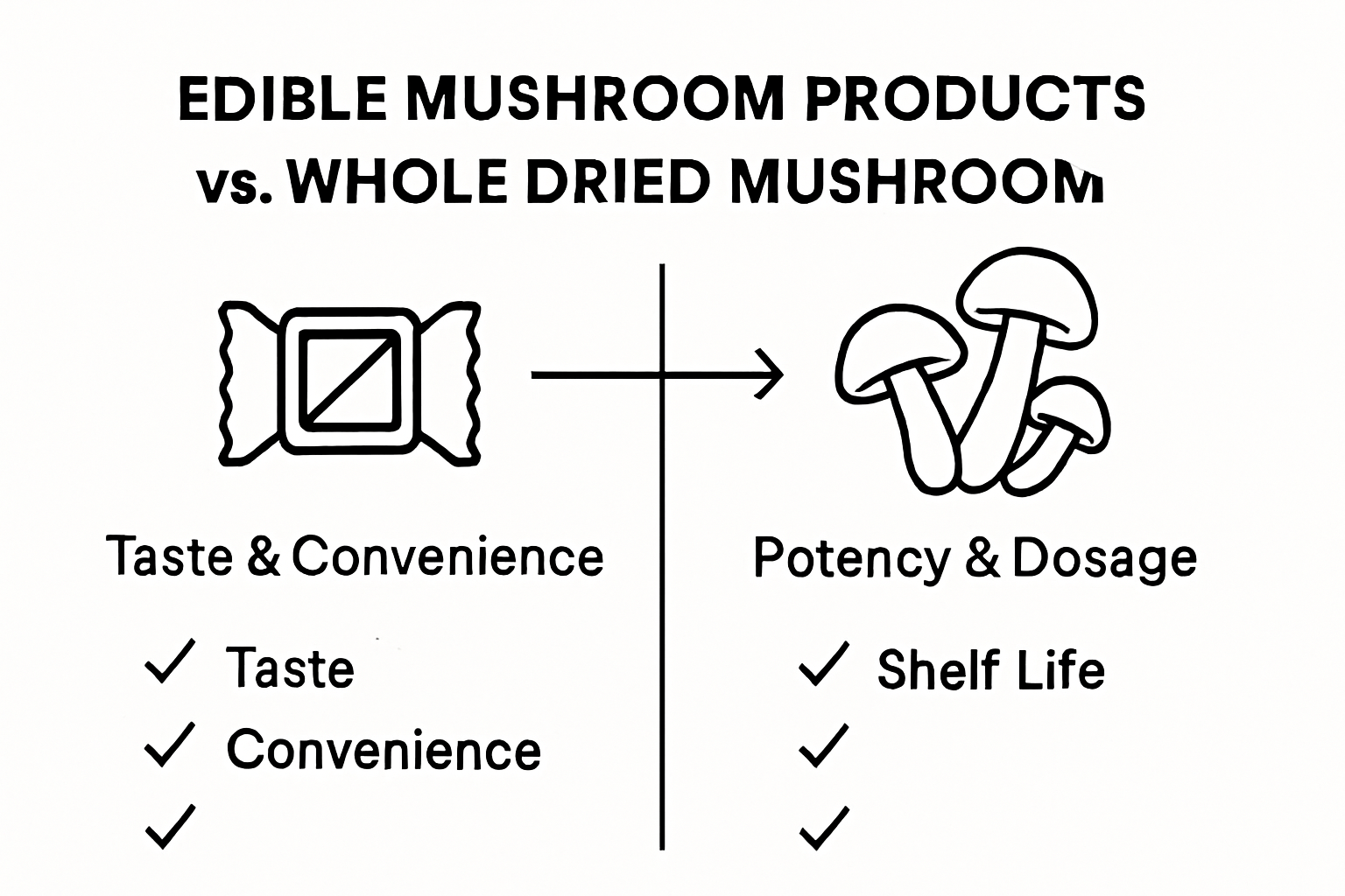Infographic comparing edibles and dry mushrooms by taste, dosage, shelf life