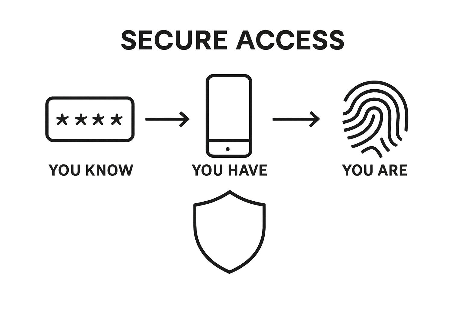 Infographic showing three authentication factor types