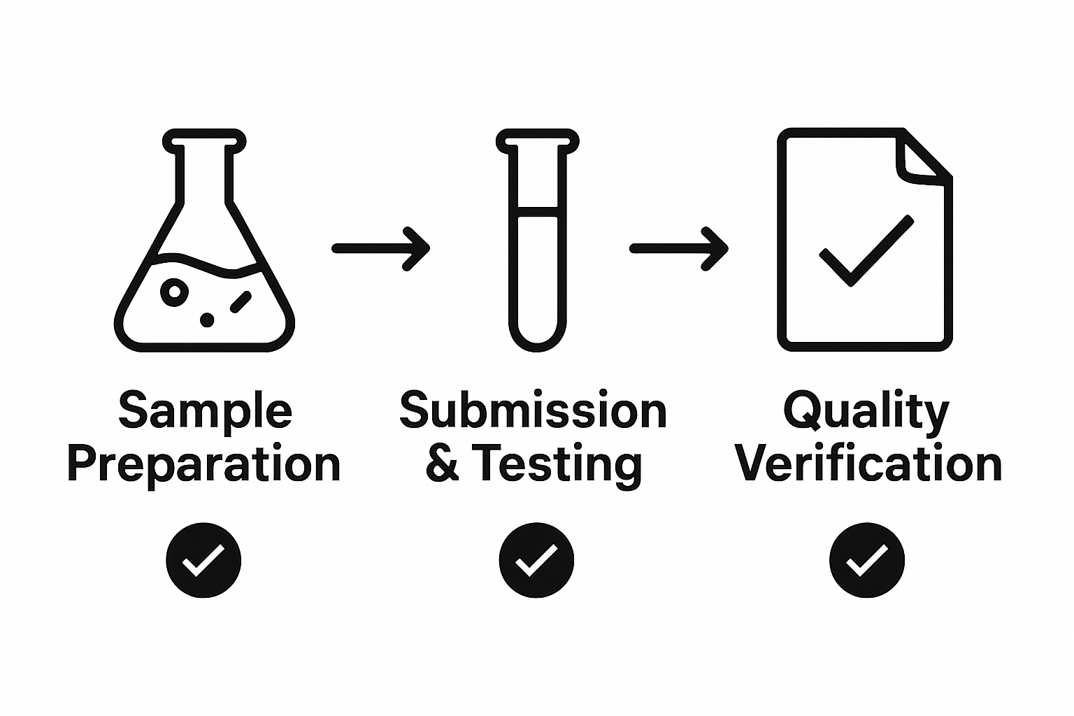 Infographic showing three-step cannabis lab testing process