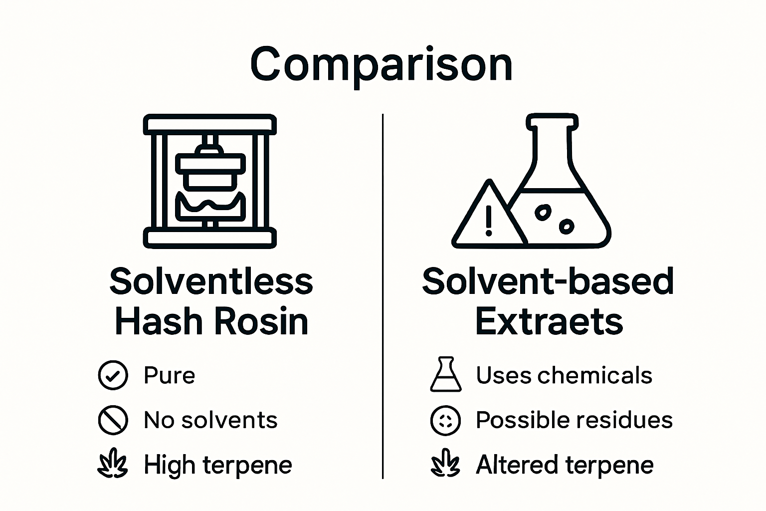 Solventless vs solvent-based cannabis concentrate infographic