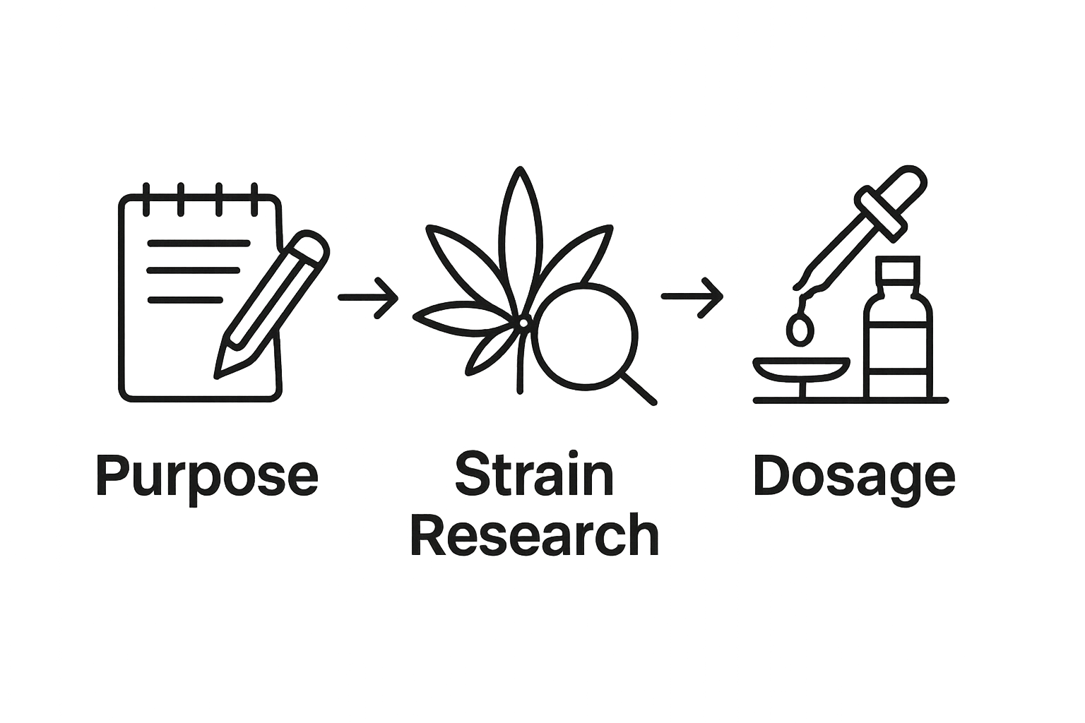 Infographic showing three-step cannabis effects workflow process