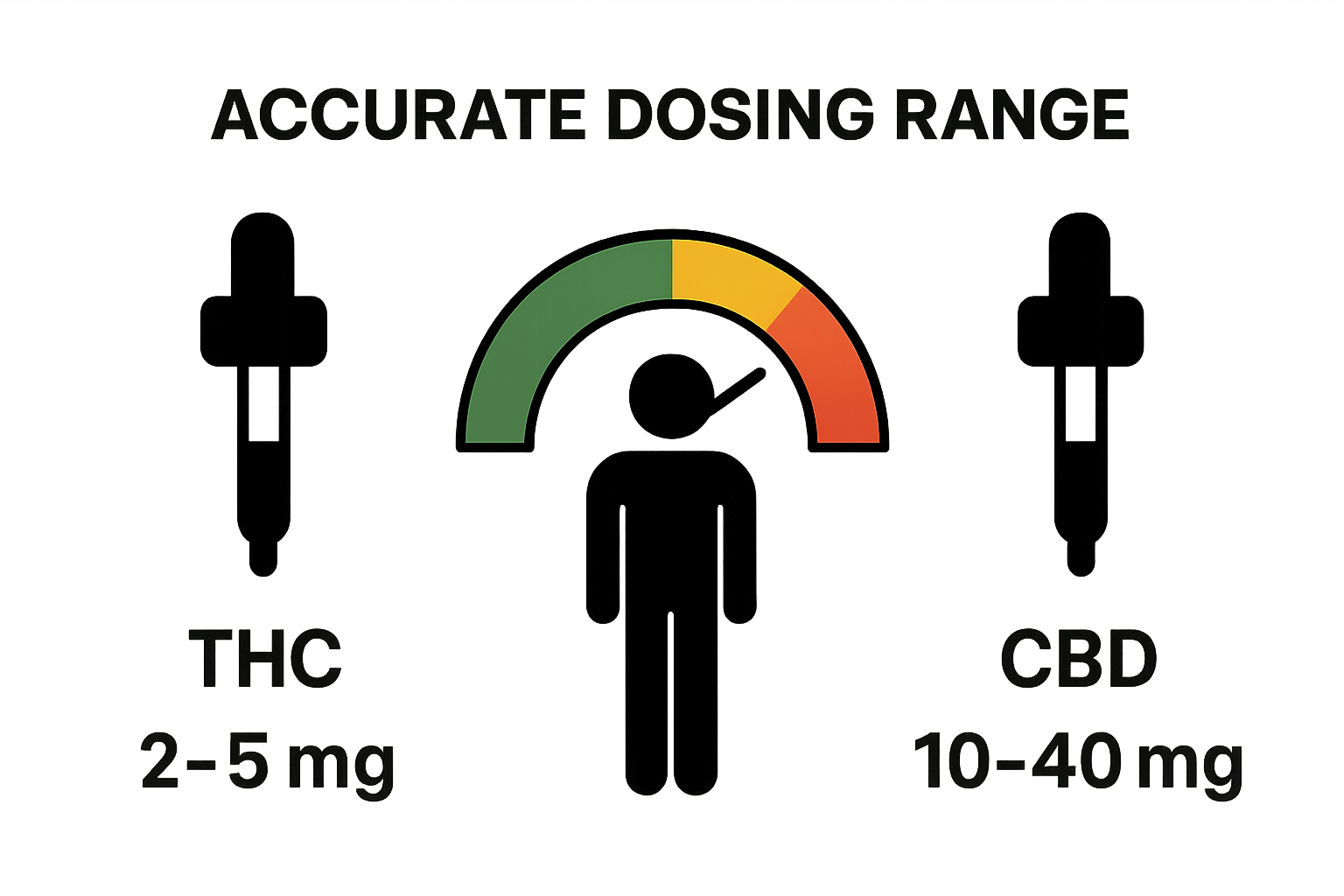 Infographic comparing safe THC vs CBD dosing ranges with human icon safety zones