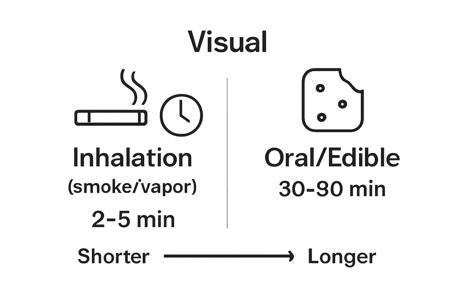 Comparison of cannabis inhalation vs oral dosage onset and duration
