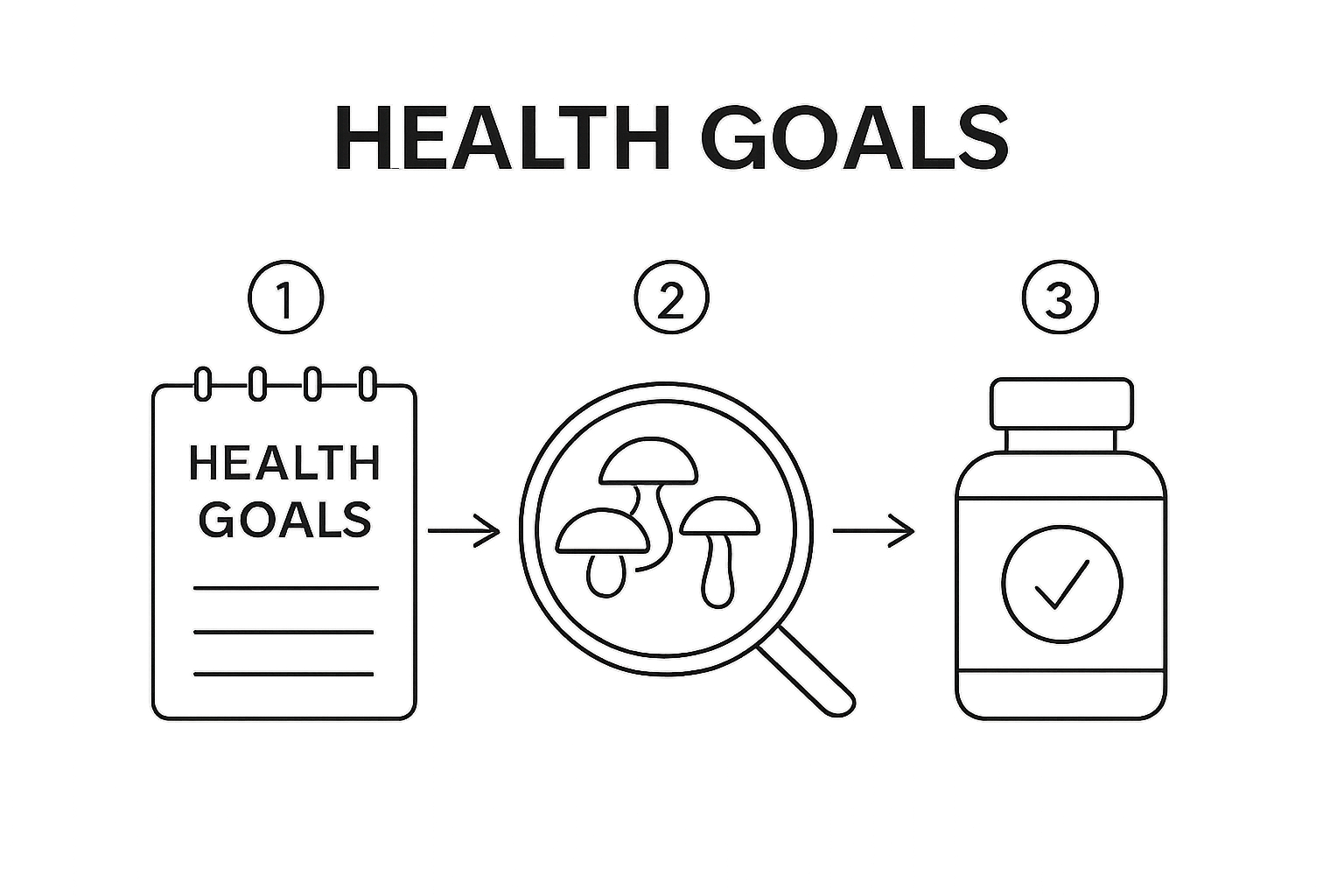 Three-step infographic showing health goals, mushroom research, and supplement selection
