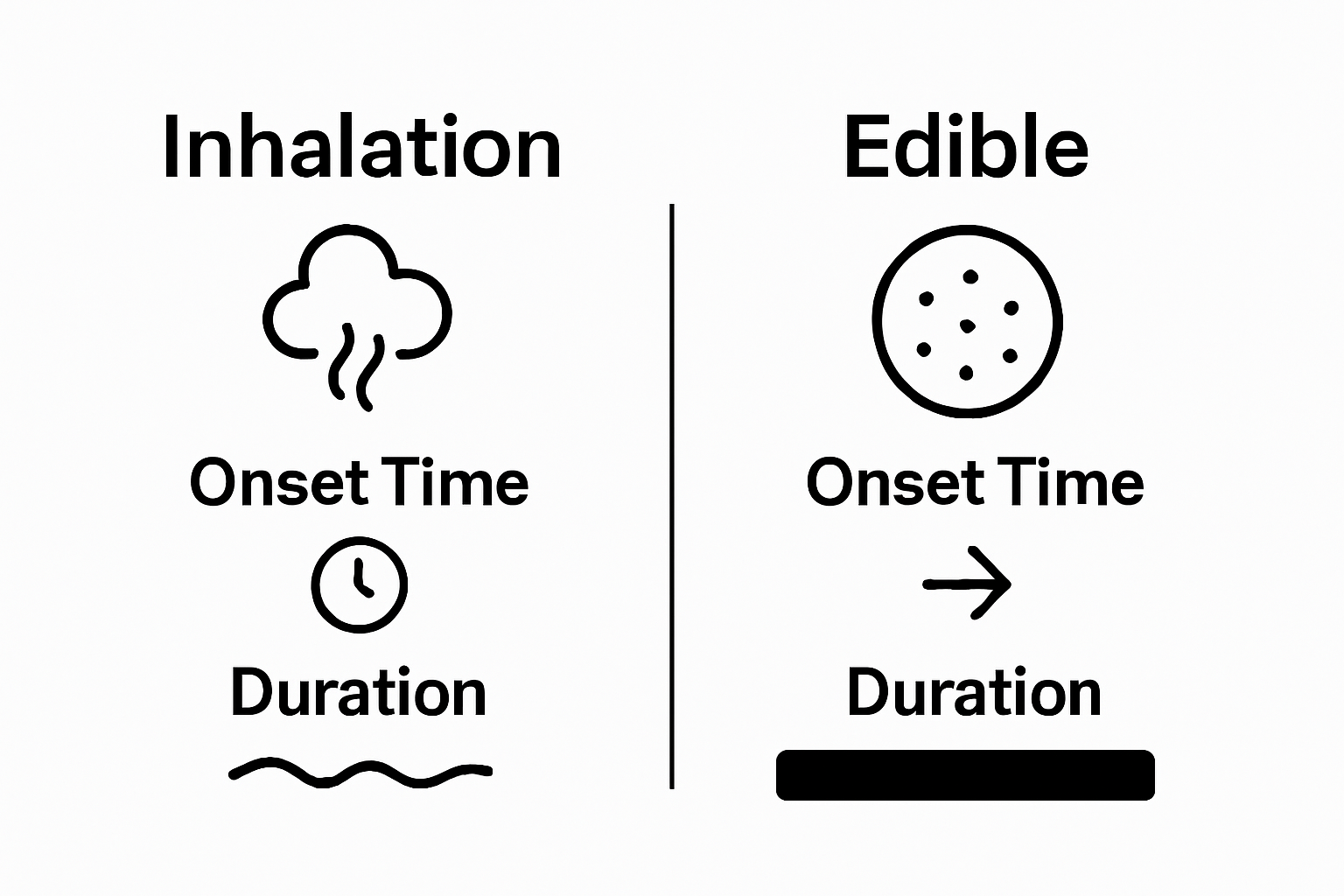 Onset time and duration compared for edibles and inhalation