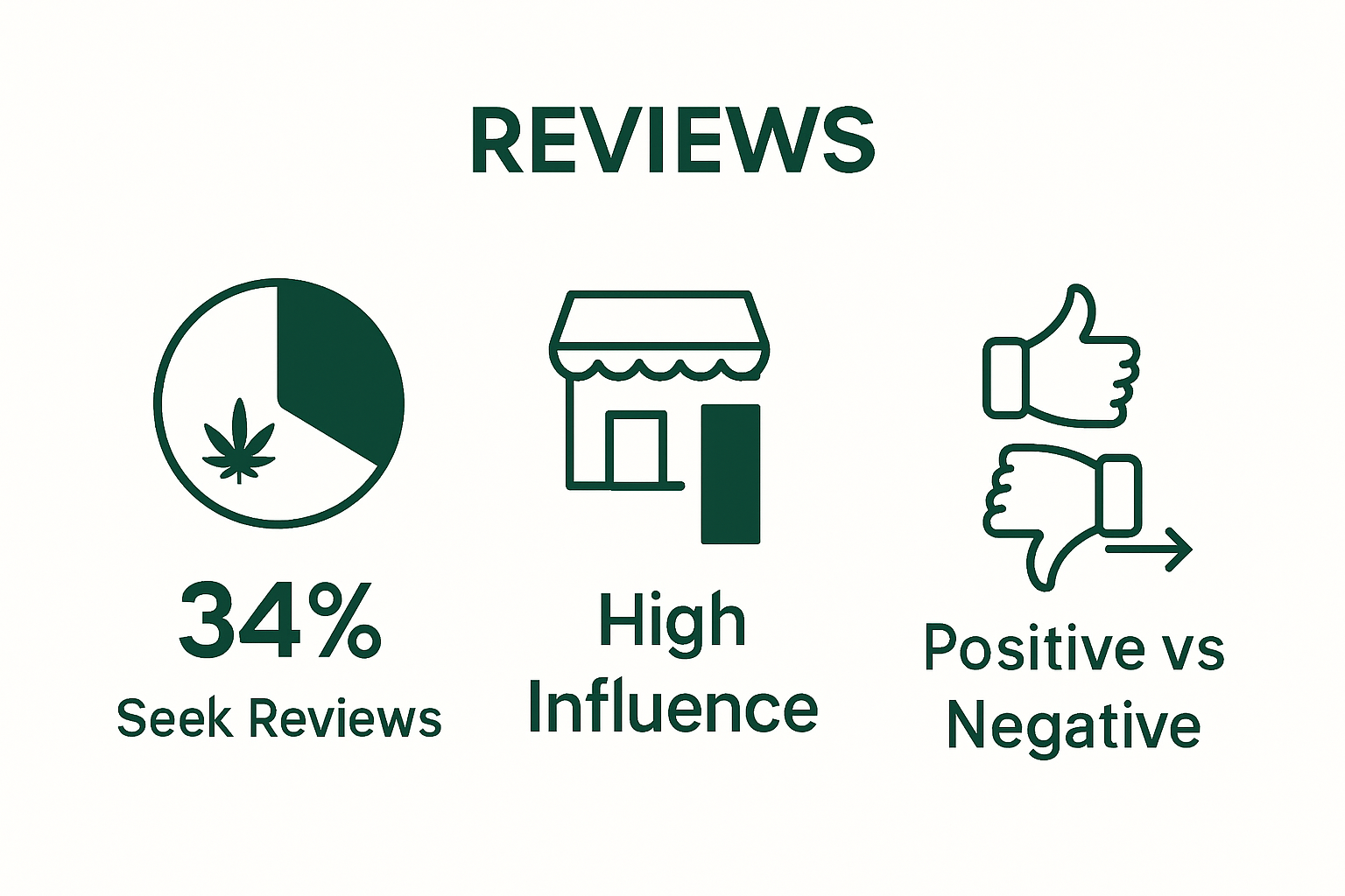 Infographic showing consumer review impact stats in cannabis