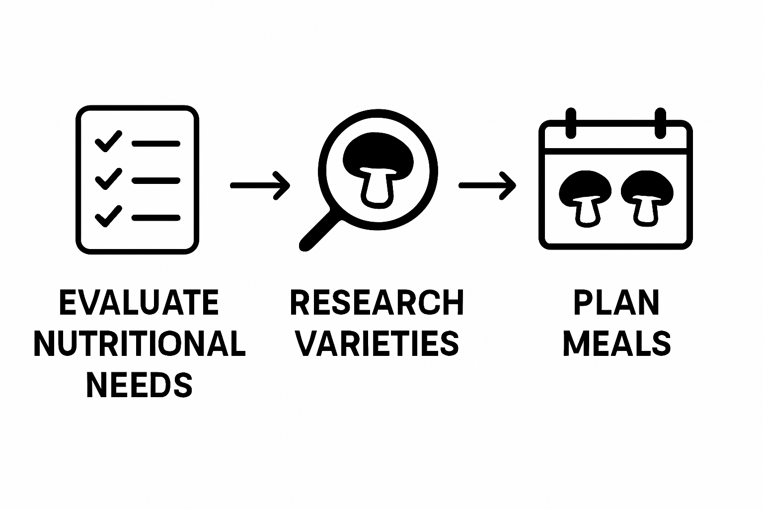 Infographic showing the 3-step process of integrating mushrooms: evaluate, research, and plan.