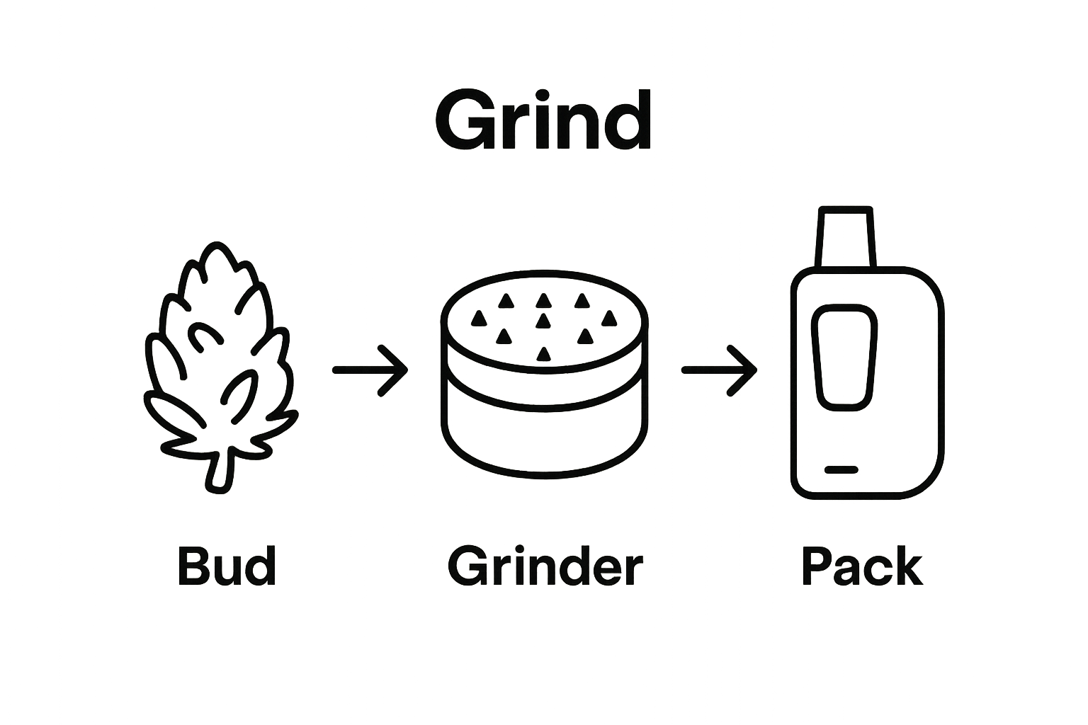 Infographic showing cannabis bud, grinder, and vaporizer in sequence