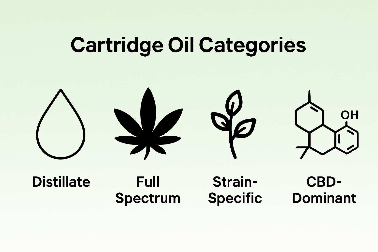 Icons comparing four main types of cannabis cartridge oils