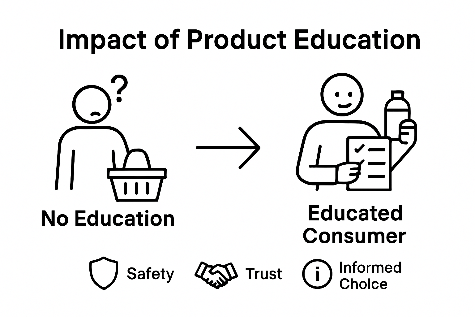 Infographic comparing consumer understanding before and after product education