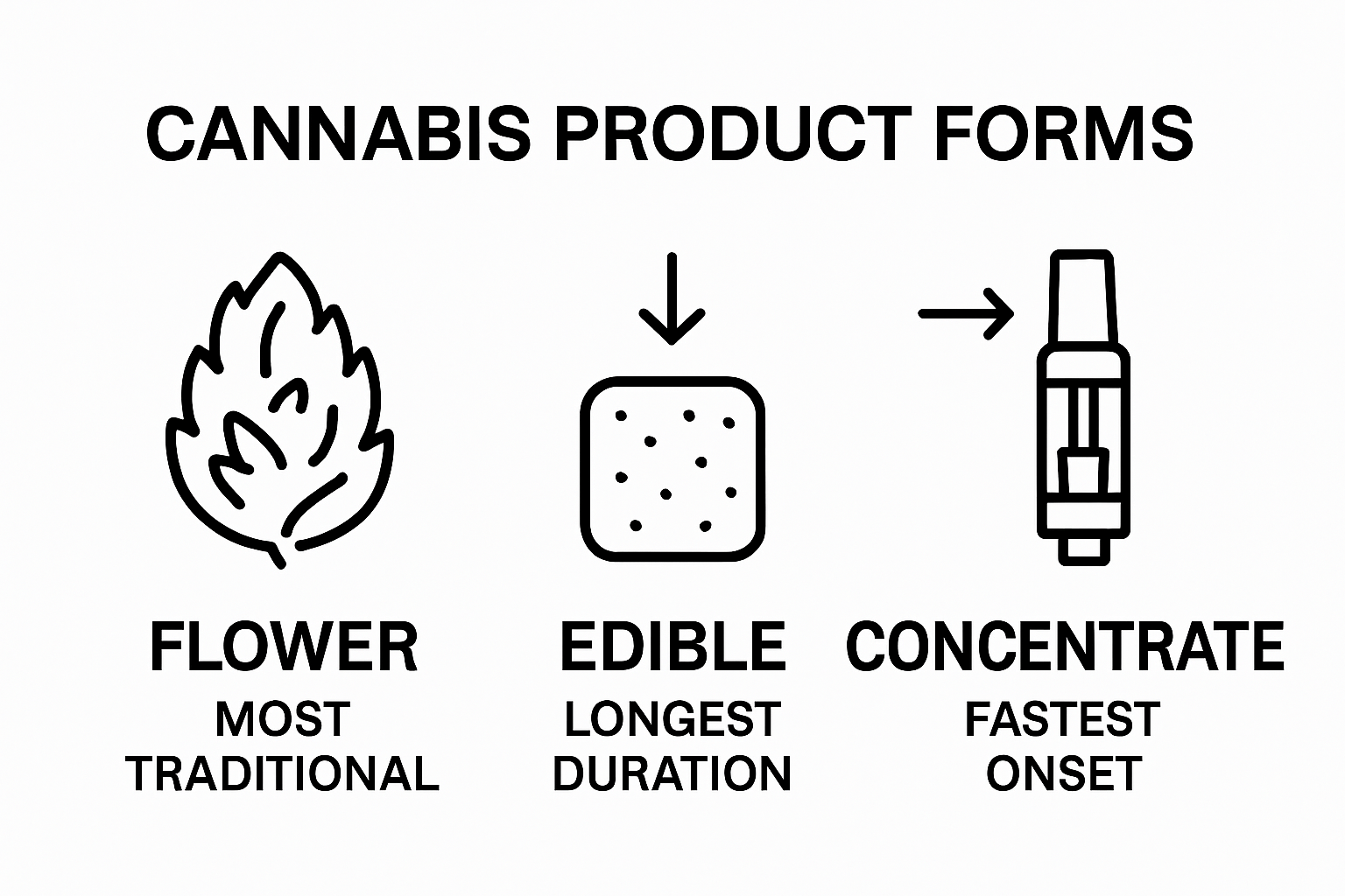 Flower versus edible versus concentrate comparison diagram