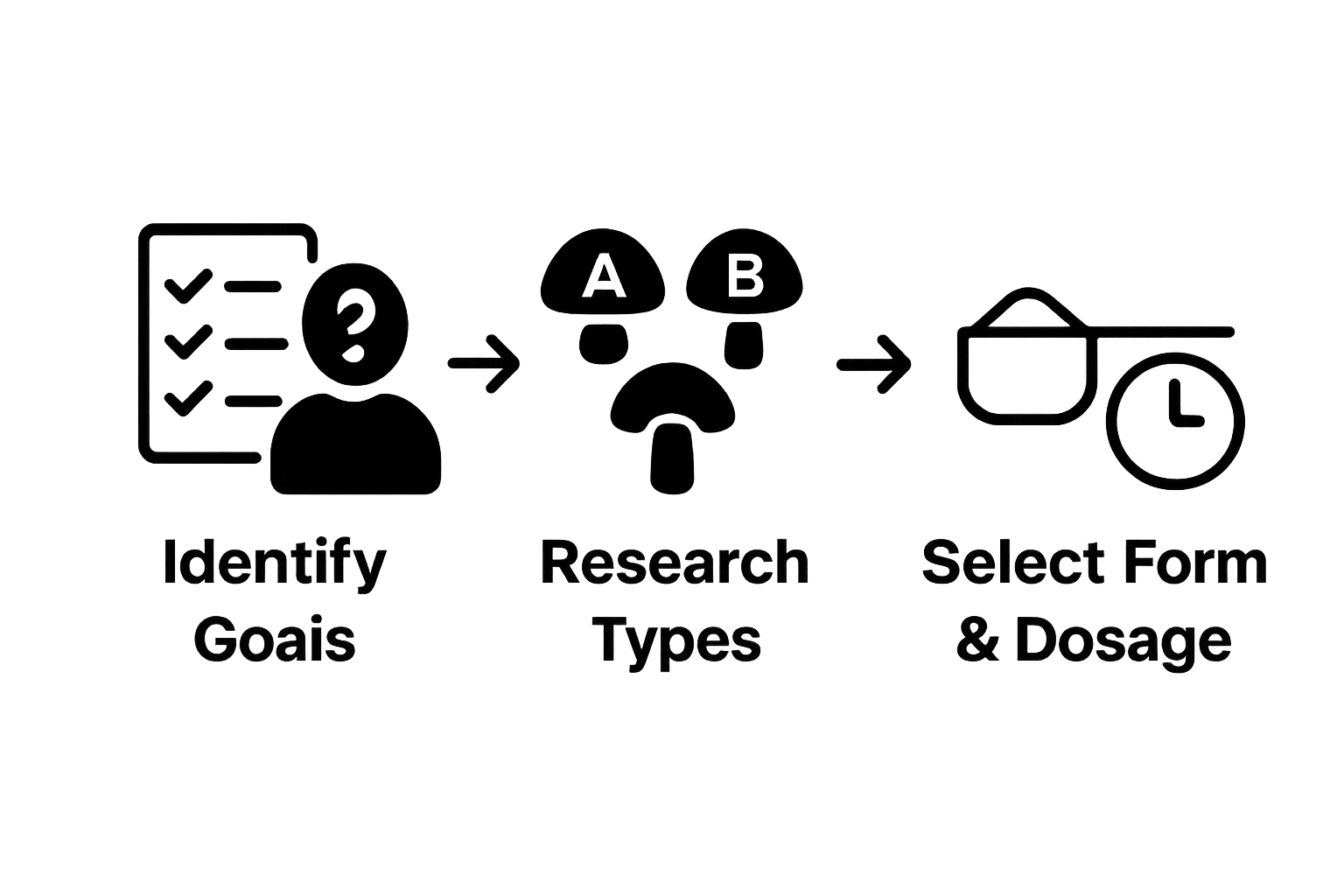 Three-step process for functional mushroom usage guide in icons
