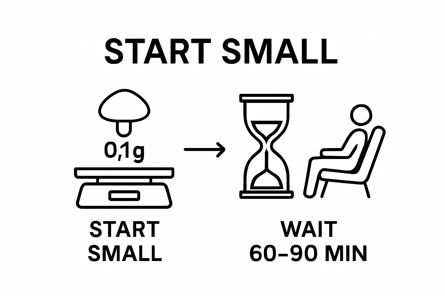 Infographic showing dosing and waiting steps for mushroom edibles