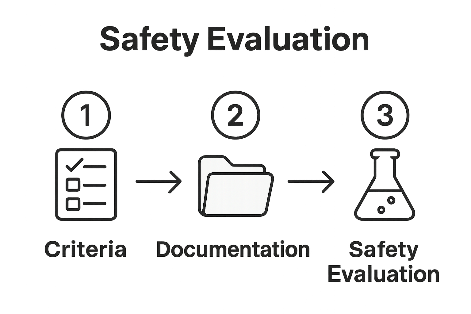 Infographic showing three-step process: define, gather, evaluate
