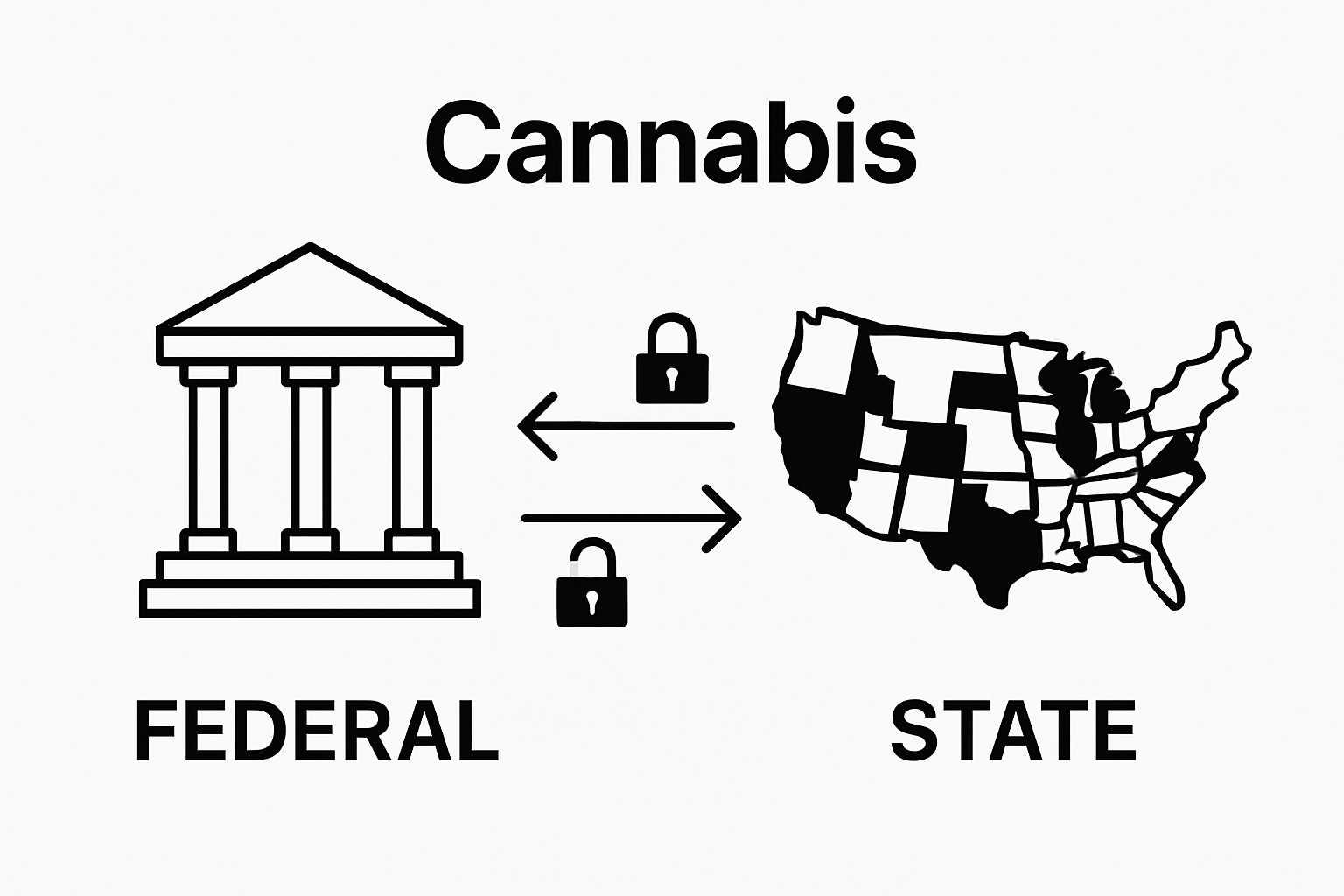 Infographic comparing federal and state cannabis laws in the U.S.