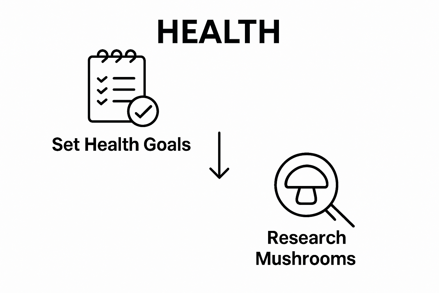 2-step visual: set health goals, research mushrooms