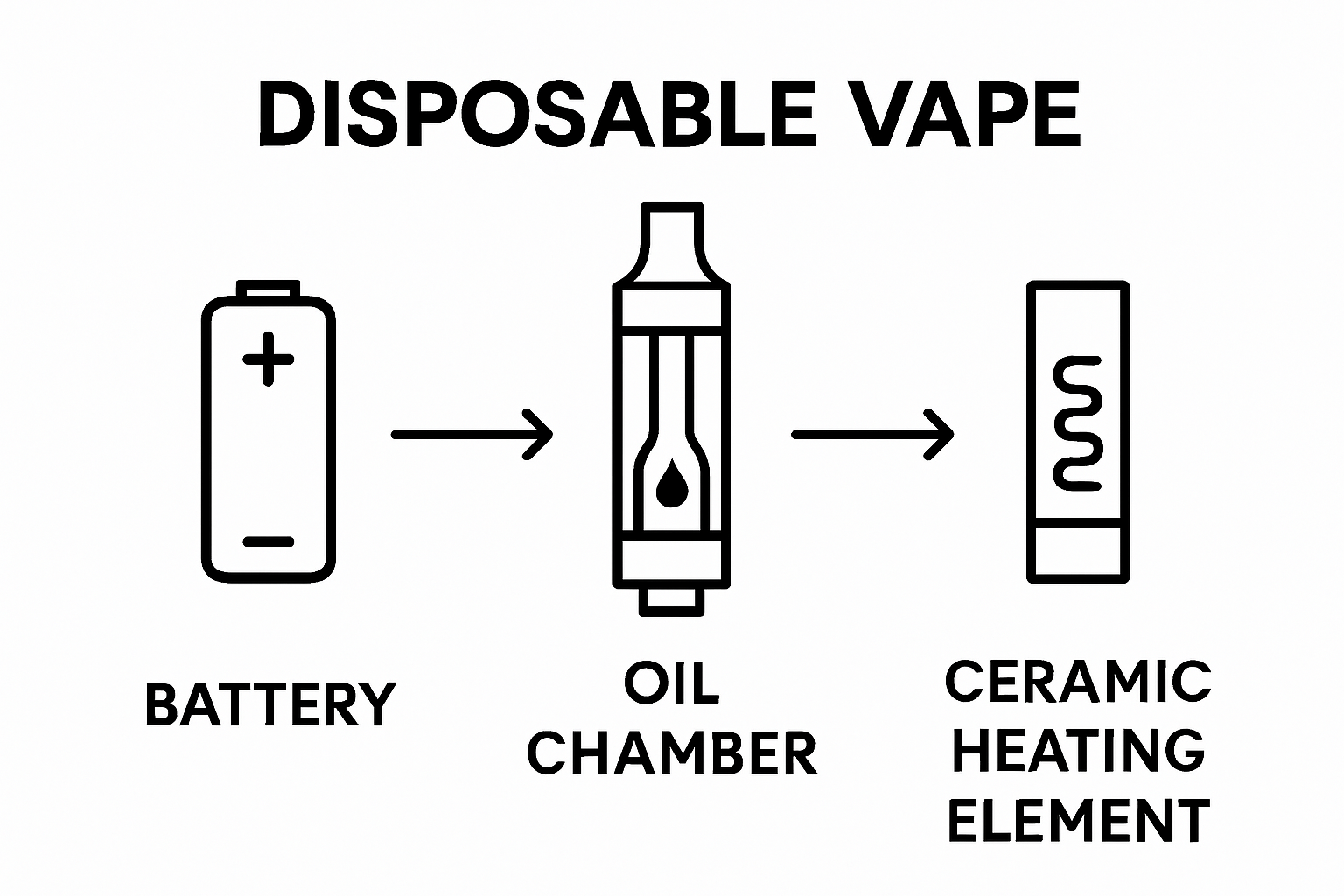 Infographic of disposable cannabis vape components