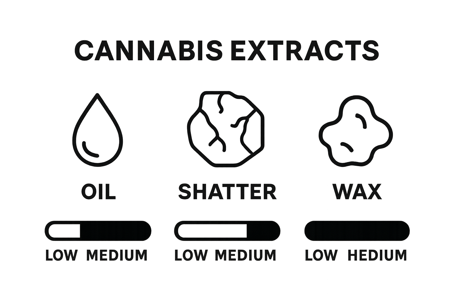 Infographic comparing oil, shatter, and wax cannabis extracts