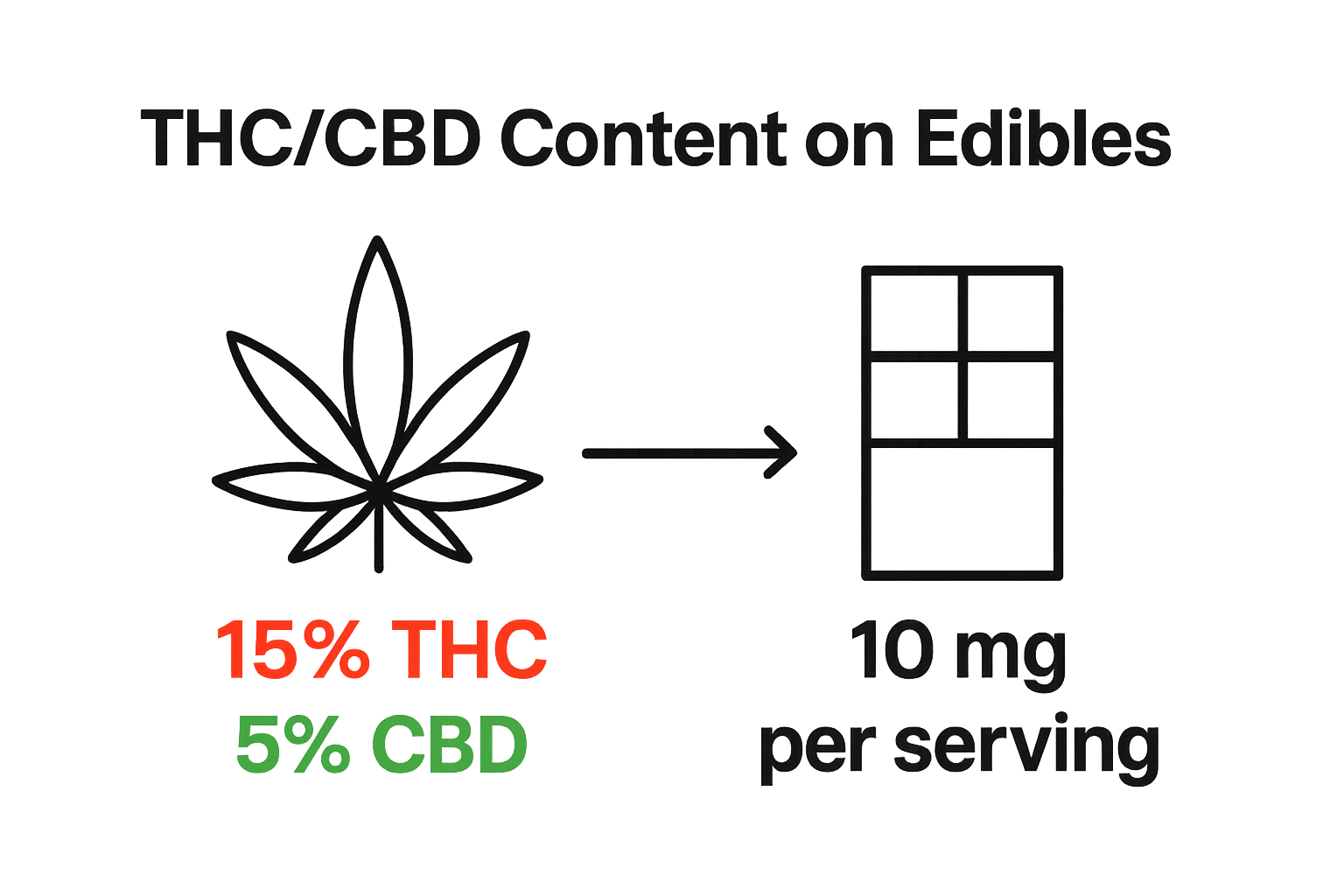 Infographic showing THC and CBD content per serving and product total