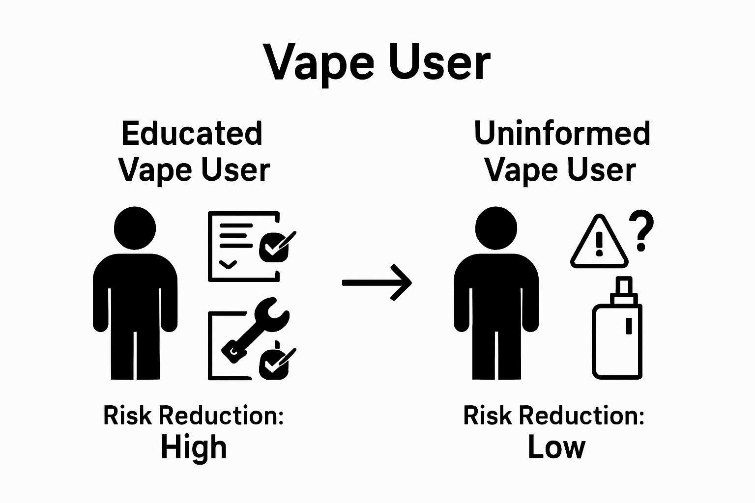 Infographic comparing educated and uninformed vape users and their risk behaviors.