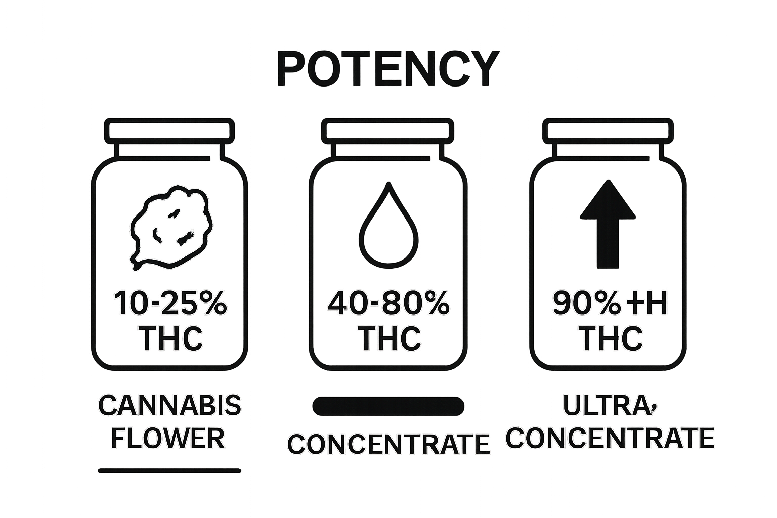 Potency comparison between cannabis flower and concentrates