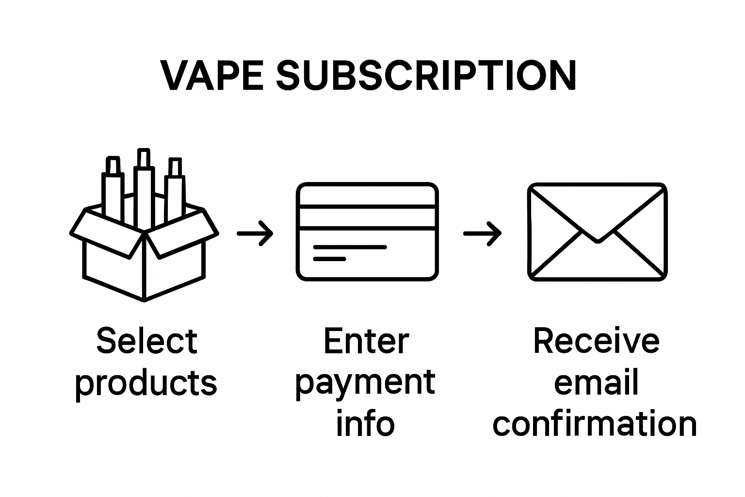 Infographic showing 3 steps: select product, enter payment, receive email confirmation