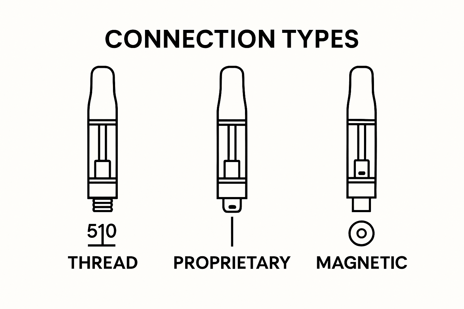 Infographic comparing three vape cartridge connection types