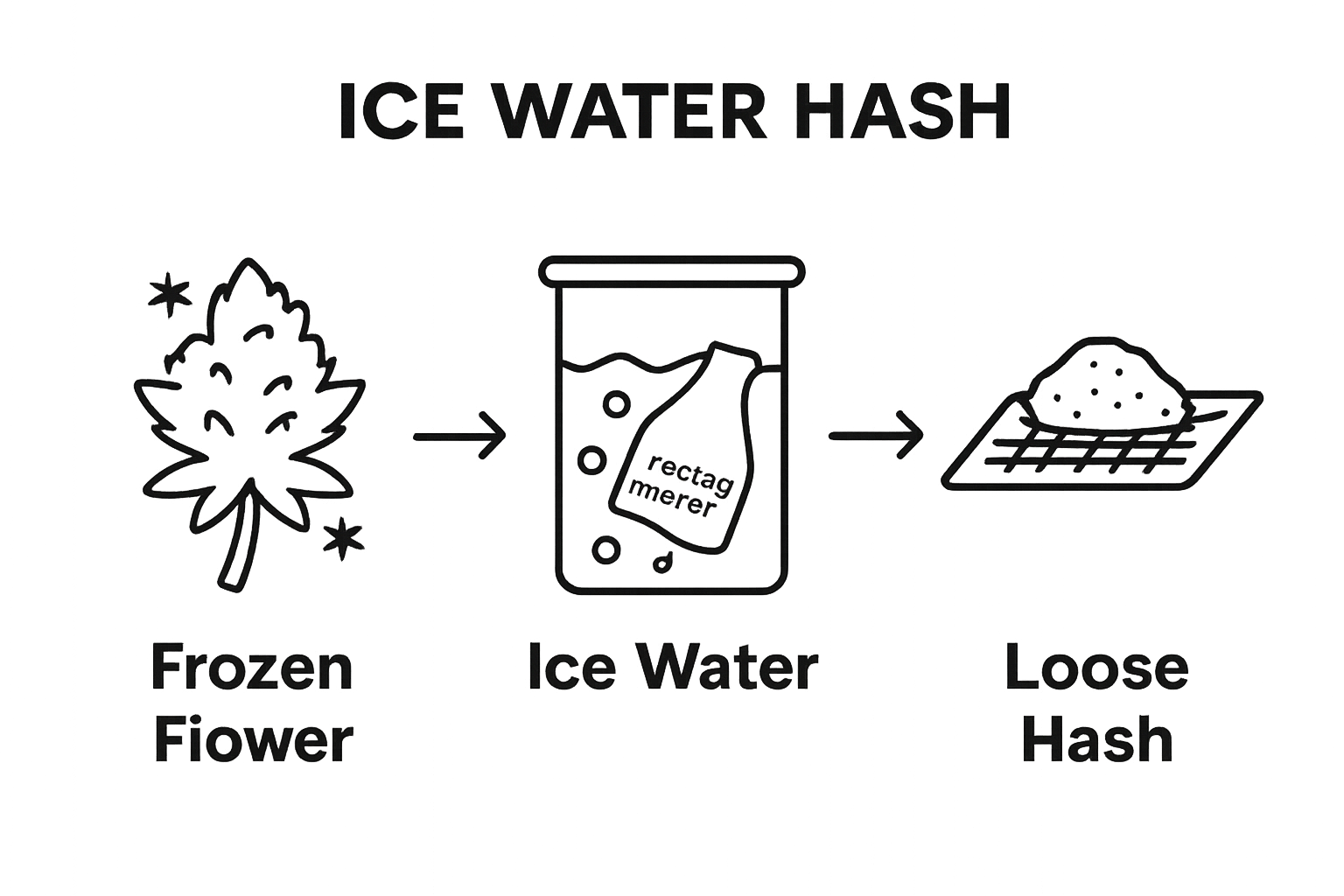 Three-step ice water hash extraction workflow with cannabis, ice water, and collected hash icons