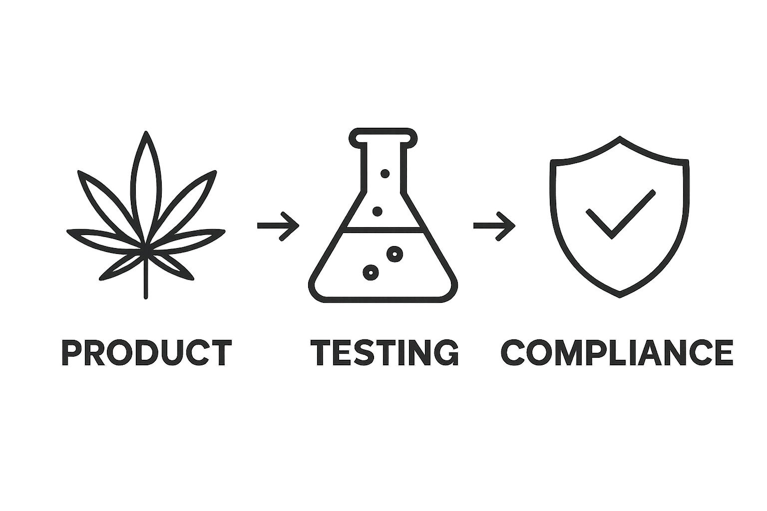 Three-step cannabis safety process icons infographic